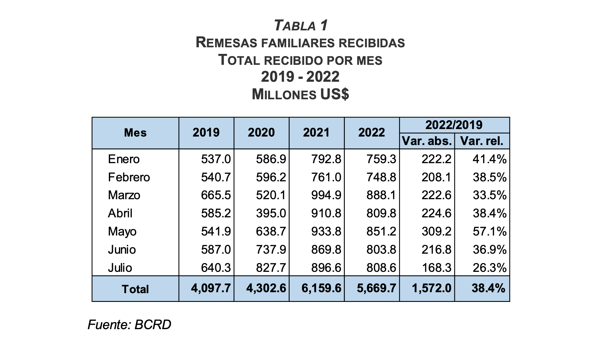 Banco Central informa que las remesas sobrepasaron los US$5,600 millones en los primeros siete meses de 2022