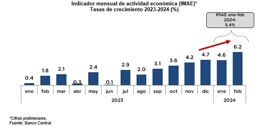 Economía dominicana registra expansión interanual de 6.2 % en febrero de 2024, acumulando un crecimiento promedio de 5.4 % en enero-febrero 2024