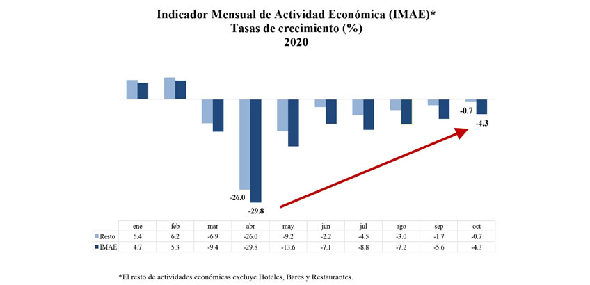 Economía dominicana continúa tendencia hacia la recuperación