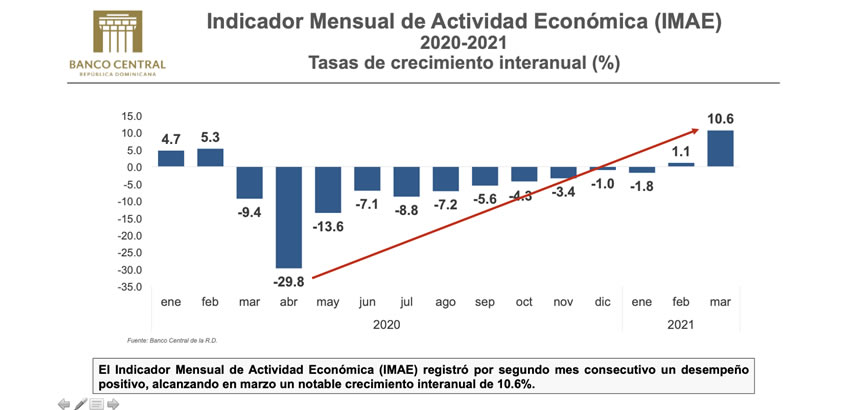 Economía dominicana registra una expansión de 10.6% en marzo de 2021
