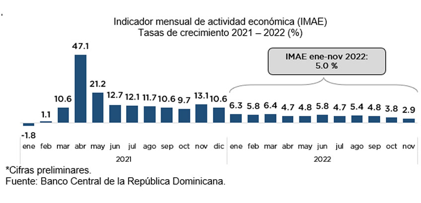 Economía dominicana registra un crecimiento acumulado de 5.0 % en enero-noviembre de 2022