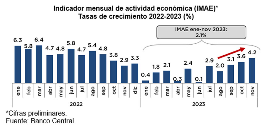 Economía dominicana registra una expansión interanual de 4.2 % en el mes de noviembre 2023